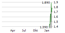 BEYOND OIL LTD Chart 1 Jahr