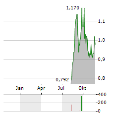 BEYOND OIL Aktie Chart 1 Jahr