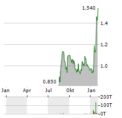 BEYOND OIL Aktie Chart 1 Jahr