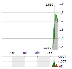 BEYOND OIL Aktie Chart 1 Jahr