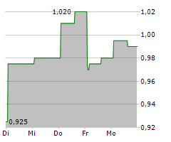 BEYOND OIL LTD Chart 1 Jahr