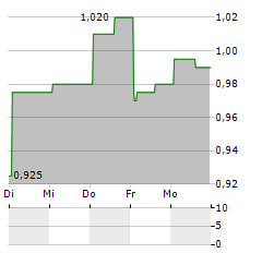 BEYOND OIL Aktie 5-Tage-Chart