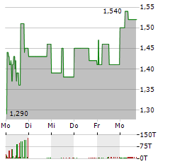 BEYOND OIL Aktie 5-Tage-Chart