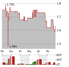 BEYOND OIL Aktie 5-Tage-Chart