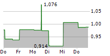 BEYOND OIL LTD 5-Tage-Chart