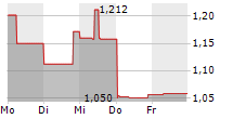 BEYOND OIL LTD 5-Tage-Chart