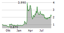 BEYONDSPRING INC Chart 1 Jahr