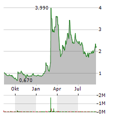 BEYONDSPRING Aktie Chart 1 Jahr