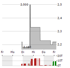 BEYONDSPRING Aktie 5-Tage-Chart