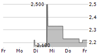 BEYONDSPRING INC 5-Tage-Chart