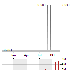 BEZANT RESOURCES Aktie Chart 1 Jahr