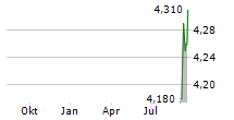 BF SPA Chart 1 Jahr