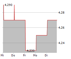 BF SPA Chart 1 Jahr