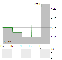 BF Aktie 5-Tage-Chart