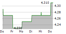 BF SPA 5-Tage-Chart