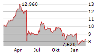 BFF BANK SPA Chart 1 Jahr