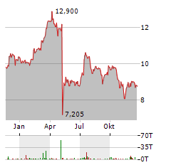 BFF BANK Aktie Chart 1 Jahr