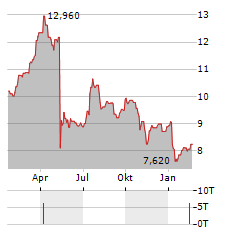 BFF BANK Aktie Chart 1 Jahr