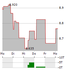 BFF BANK Aktie 5-Tage-Chart