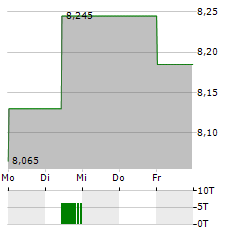 BFF BANK Aktie 5-Tage-Chart