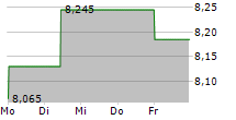 BFF BANK SPA 5-Tage-Chart