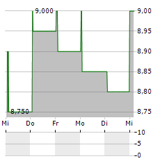 BGC GROUP Aktie 5-Tage-Chart