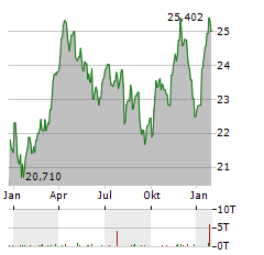 BGF WORLD ENERGY FUND Aktie Chart 1 Jahr