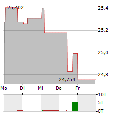 BGF WORLD ENERGY FUND Aktie 5-Tage-Chart