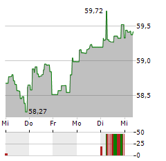 BGF-WORLD MINING FUND Aktie 5-Tage-Chart