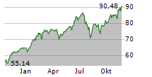 BGF WORLD TECHNOLOGY FUND A2 EUR ACC Chart 1 Jahr