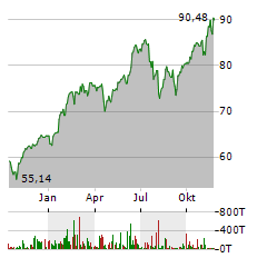 BGF WORLD TECHNOLOGY FUND A2 EUR ACC Jahres Chart