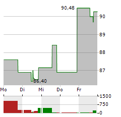 BGF WORLD TECHNOLOGY FUND A2 Aktie 5-Tage-Chart