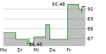 BGF WORLD TECHNOLOGY FUND A2 EUR ACC 5-Tage-Chart