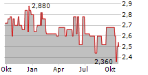 BHB BRAUHOLDING BAYERN-MITTE AG Chart 1 Jahr