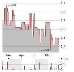 BHB BRAUHOLDING BAYERN-MITTE Aktie Chart 1 Jahr