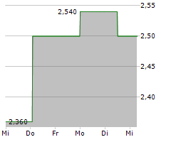 BHB BRAUHOLDING BAYERN-MITTE AG Chart 1 Jahr