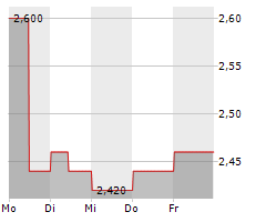 BHB BRAUHOLDING BAYERN-MITTE AG Chart 1 Jahr