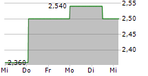 BHB BRAUHOLDING BAYERN-MITTE AG 5-Tage-Chart