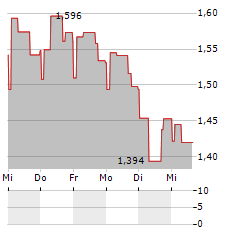 BHG GROUP Aktie 5-Tage-Chart