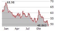 BHP GROUP LIMITED ADR Chart 1 Jahr