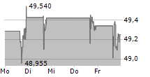 BHP GROUP LIMITED ADR 5-Tage-Chart