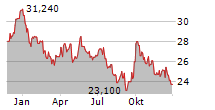 BHP GROUP LIMITED Chart 1 Jahr