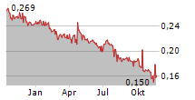 BIALETTI INDUSTRIE SPA Chart 1 Jahr