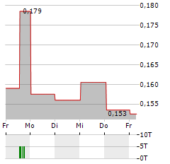 BIALETTI Aktie 5-Tage-Chart