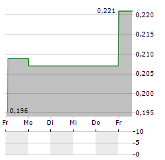 BIALETTI Aktie 5-Tage-Chart