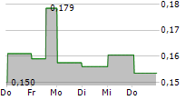 BIALETTI INDUSTRIE SPA 5-Tage-Chart