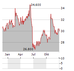 BIC SA ADR Aktie Chart 1 Jahr