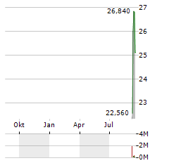 BICARA THERAPEUTICS Aktie Chart 1 Jahr