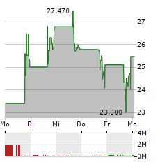 BICARA THERAPEUTICS Aktie 5-Tage-Chart