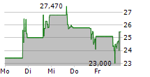 BICARA THERAPEUTICS INC 5-Tage-Chart